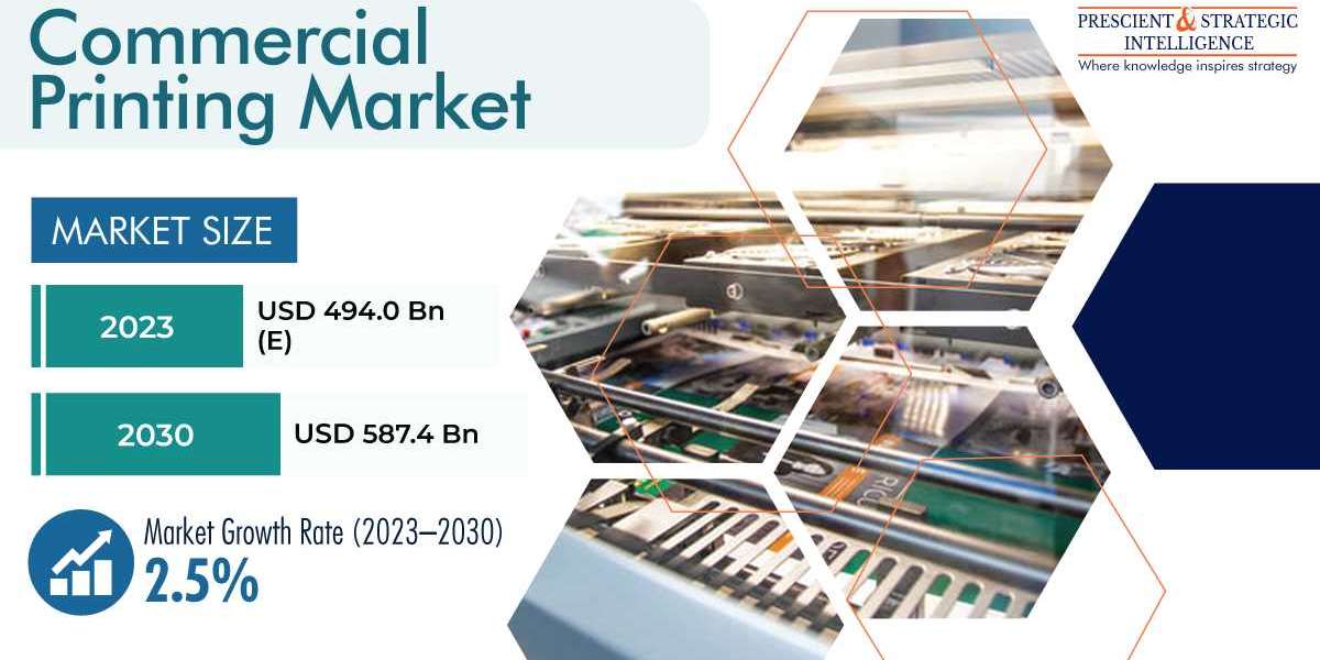 Commercial Printing Market Business Analysis, Growth and Forecast Report