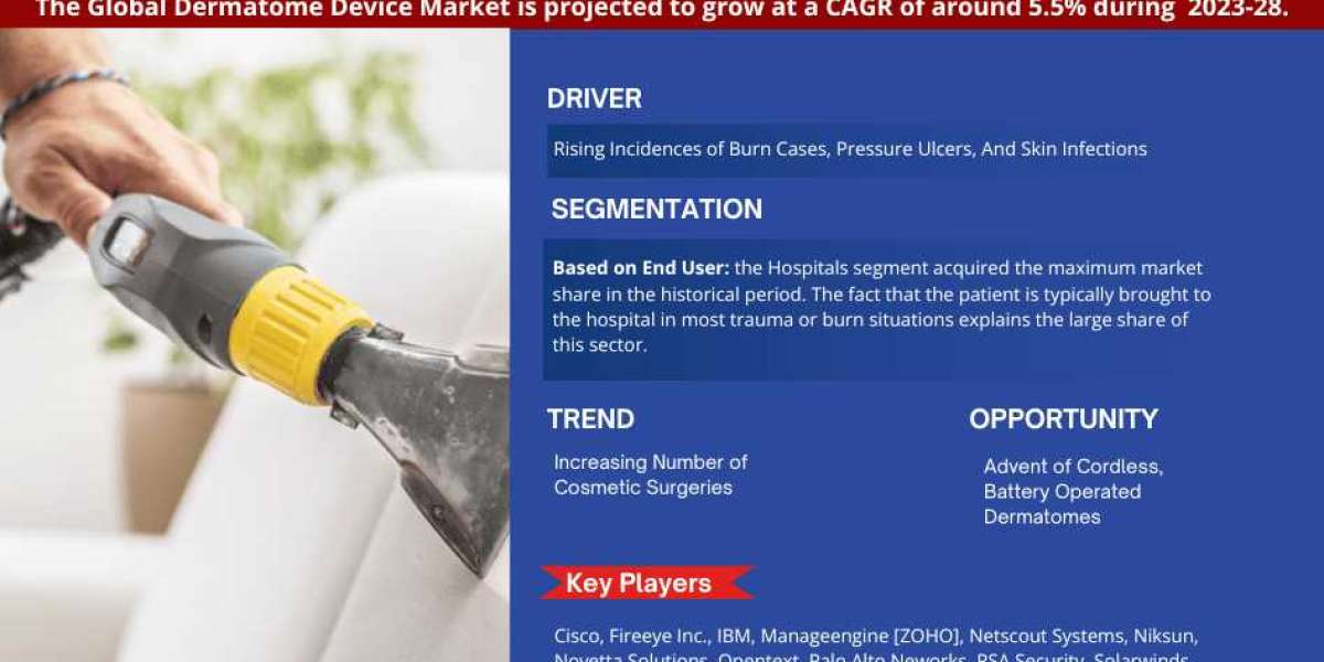Dermatome Device Market: Top Competitors, Geographical Analysis, and Growth Forecast – Latest Study for 2023-2028