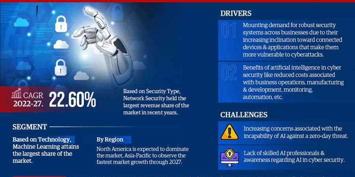 Artificial Intelligence (AI) in Cyber Security Market: Share, Size, Growth, and Industry Trends – Report for 2022-2027