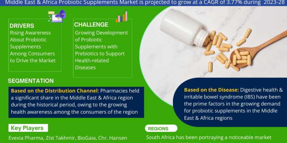 Middle East & Africa Probiotic Supplements Market: Top Competitors, Geographical Analysis, and Growth Forecast – Lat